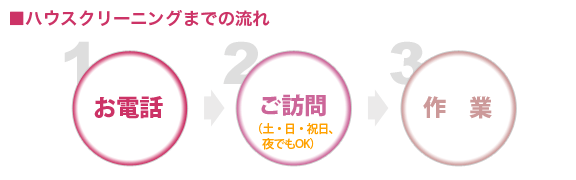ハウスクリーニングまでの流れ